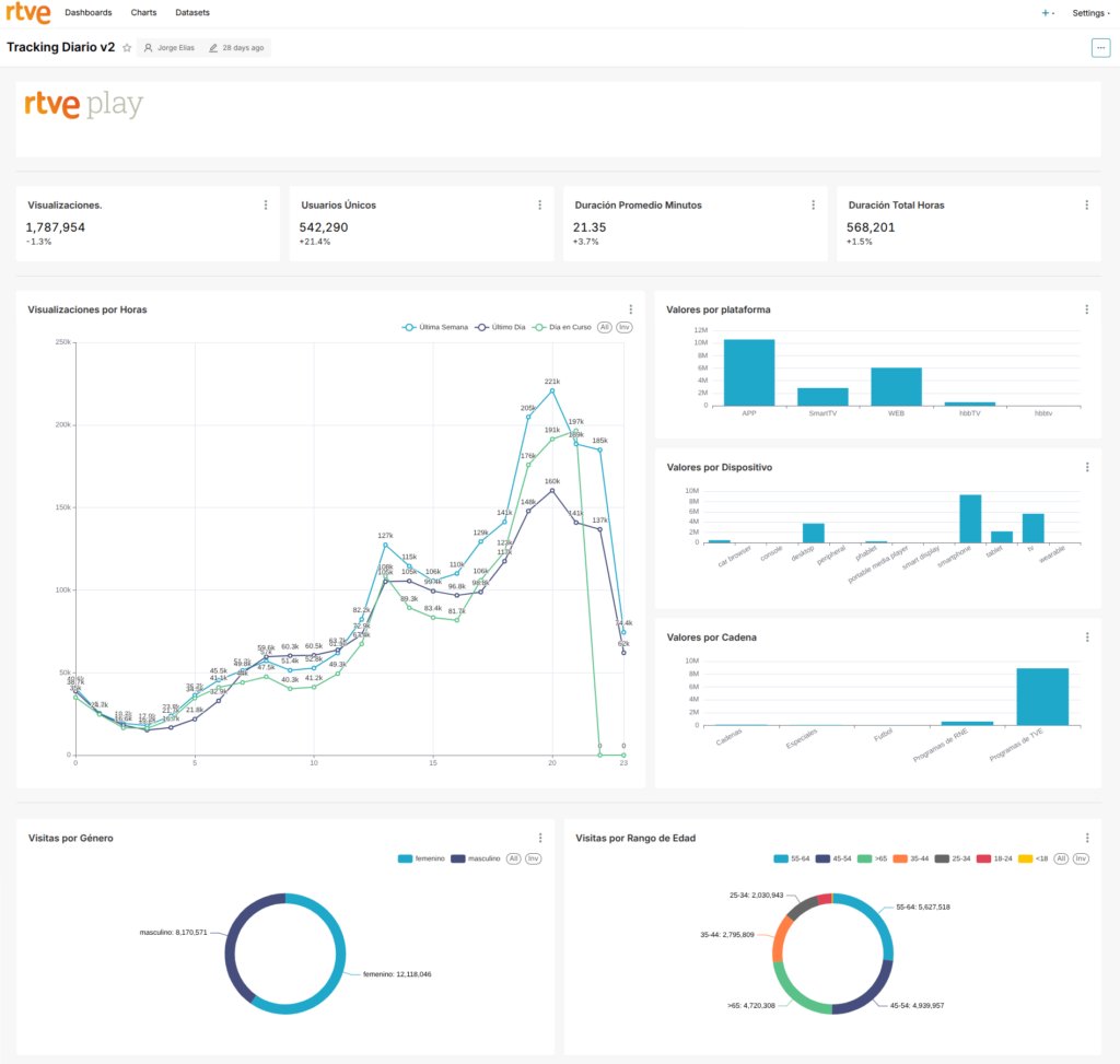 RTVE Play Daily Audience Tracking Dashboard
