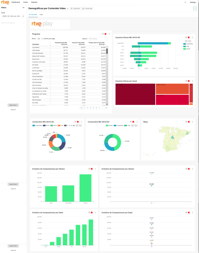 Video Content Consumption Demographic Dashboard